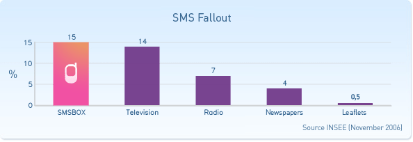 SMS Fallout